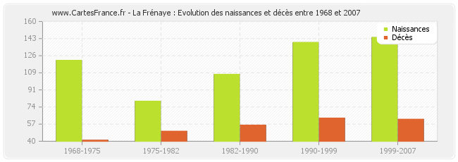 La Frénaye : Evolution des naissances et décès entre 1968 et 2007